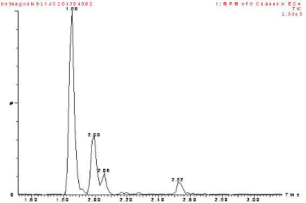 实验结果 9 种β- 受体激动剂特征离子质量色谱图